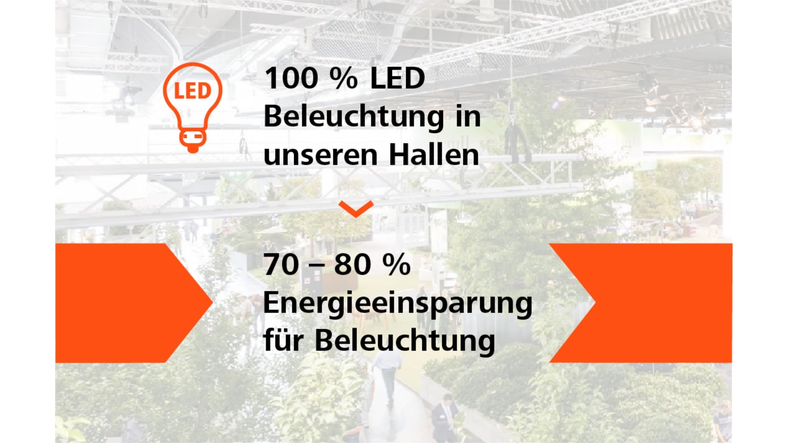 100% LED Beleuchtung in unseren Hallen; 70-80% Energieeinsparung für Beleuchtung