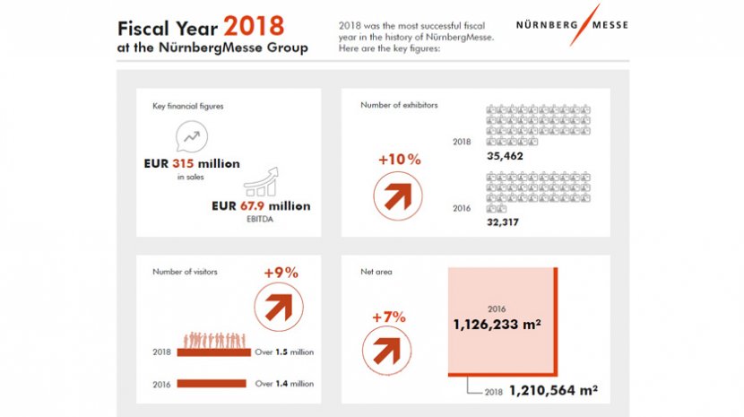 NürnbergMesse Fiscal Year 2018