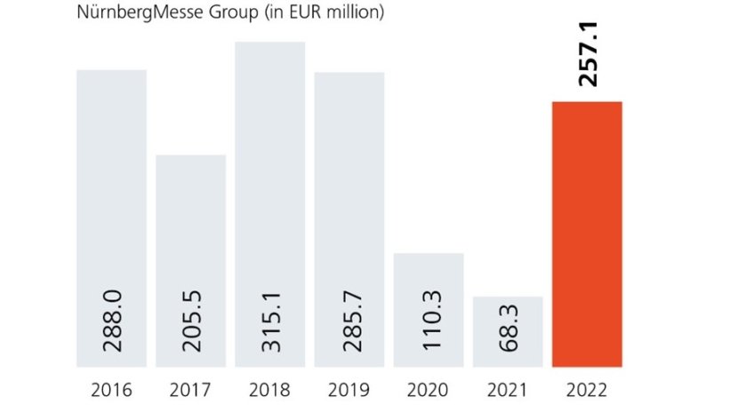 Sales trend