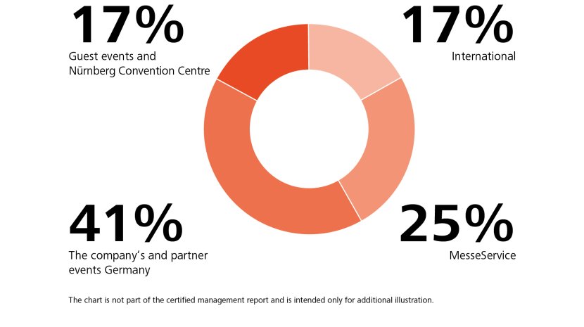 Shares of consolidated sales