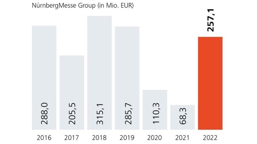 Geschäftsbericht 2022 Umsatzentwicklung