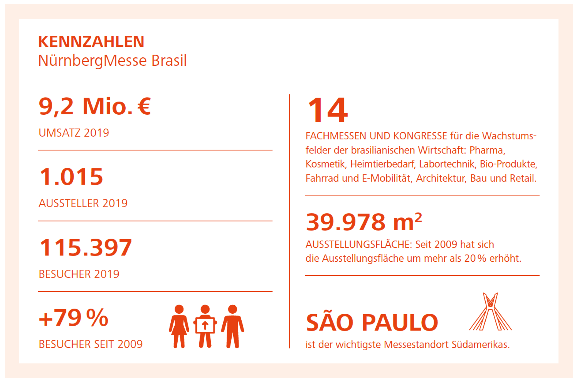 Kennzahlen NürnbergMesse Brasil Kennzahlen NürnbergMesse Brasil