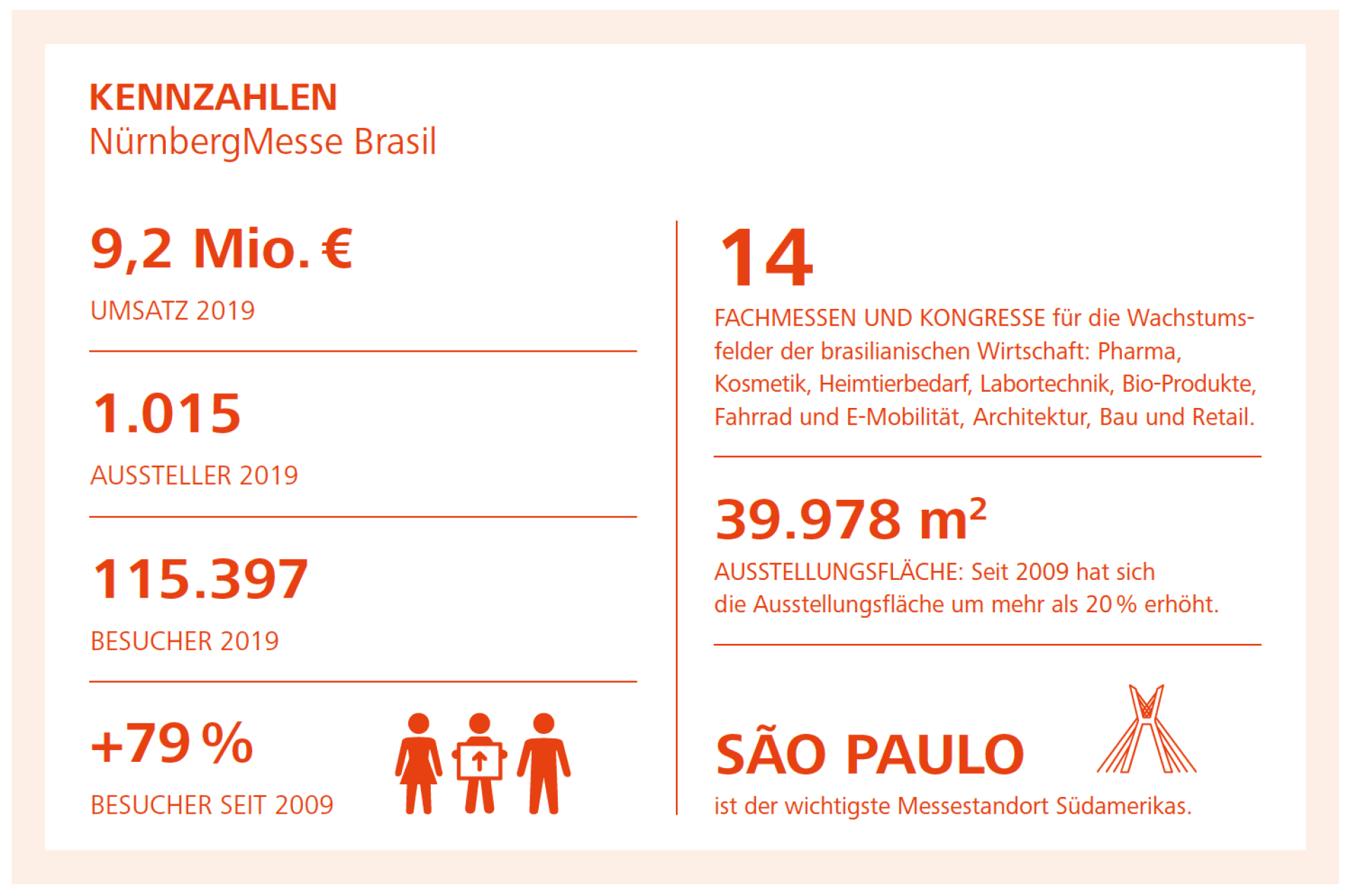 Kennzahlen NürnbergMesse Brasil