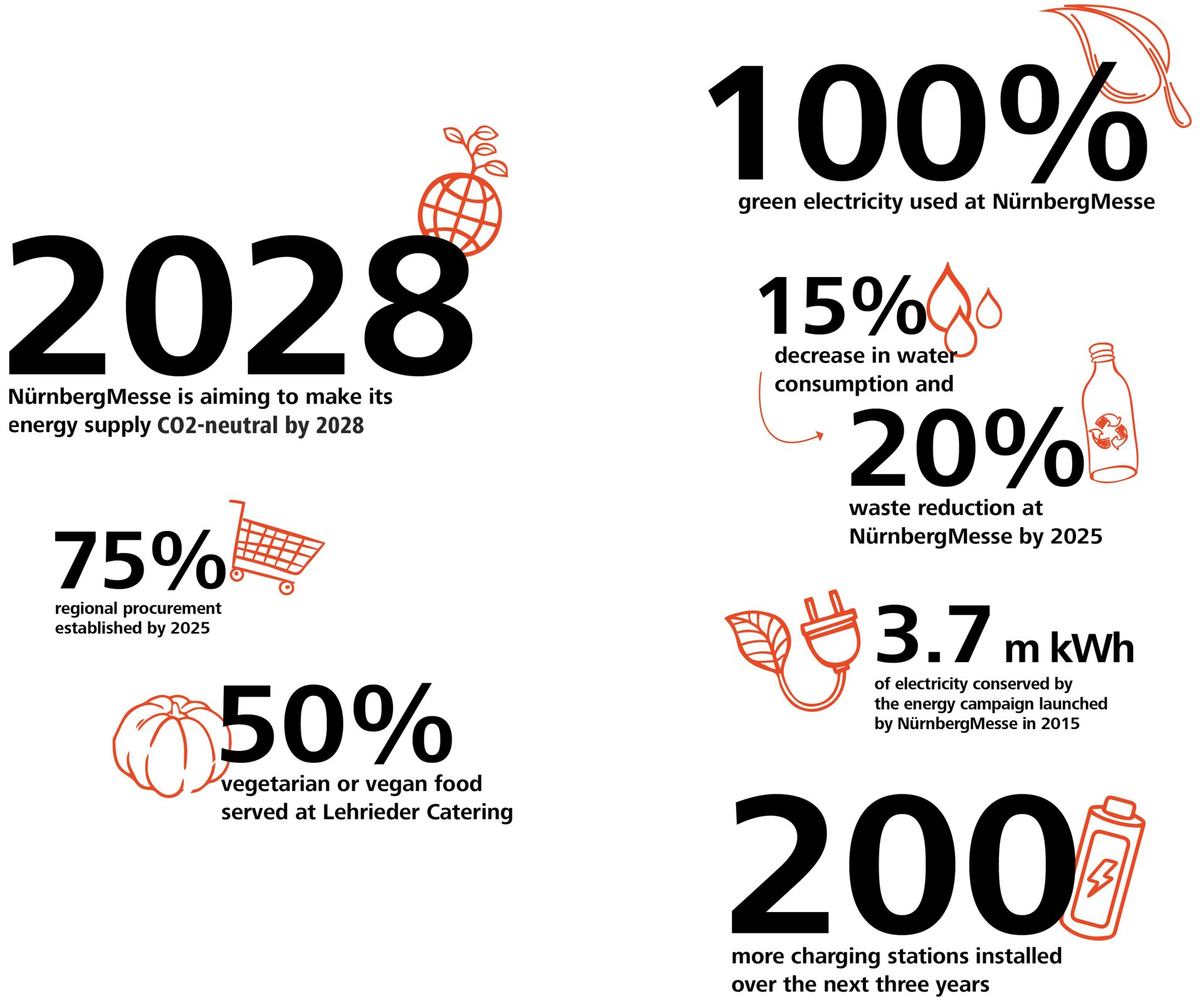 Annual Report 2022 facts and figures sustainable