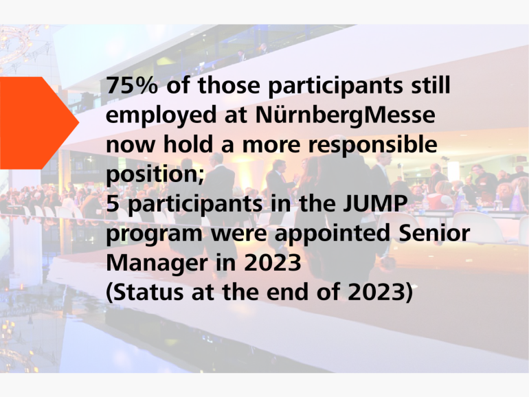 2016: 75% of those participants still employed at NürnbergMesse now hold a more responsible position; 5 participants in the JUMP program were appointed Senior Manager in 2023 (Status at the end of 2023)