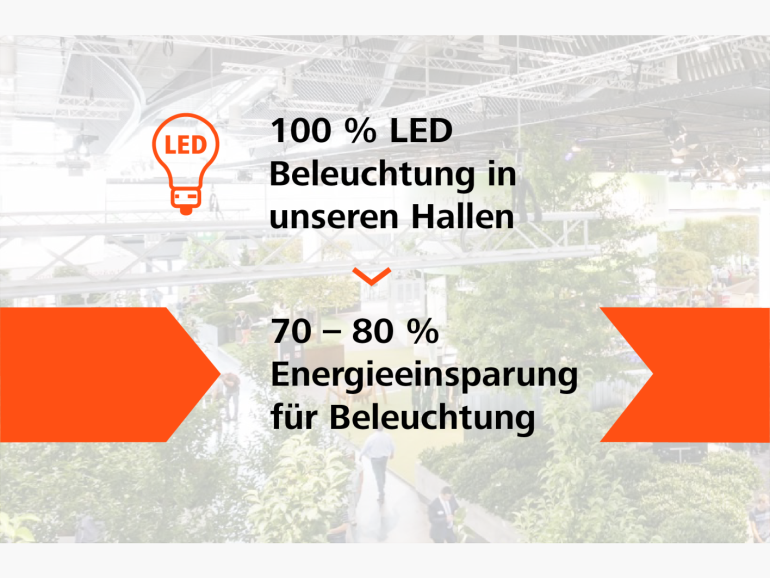 2023: 100% LED-Beleuchtung in unseren Hallen und 70 bis 80% Energieeinsparung für Beleuchtung