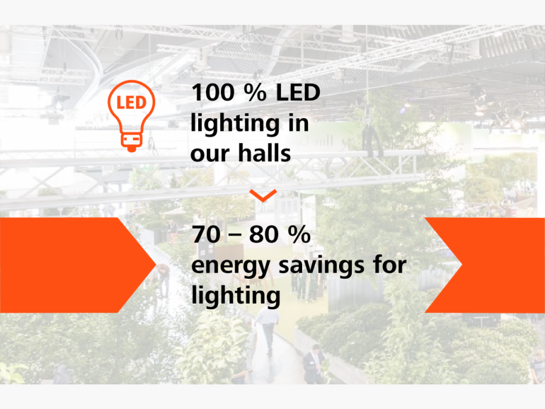 2023: 100% LED lighting in our halls and 70-80% energy savings for lighting