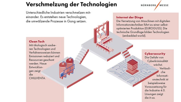 Grafik Trend-Plattform für Industrie 4.0