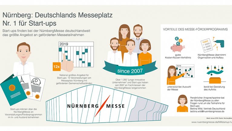 Grafik: Deutschlands Messeplatz Nr. 1 für Start-ups
