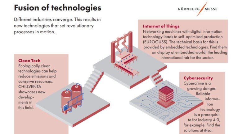 Graphic: Fusion of technologies