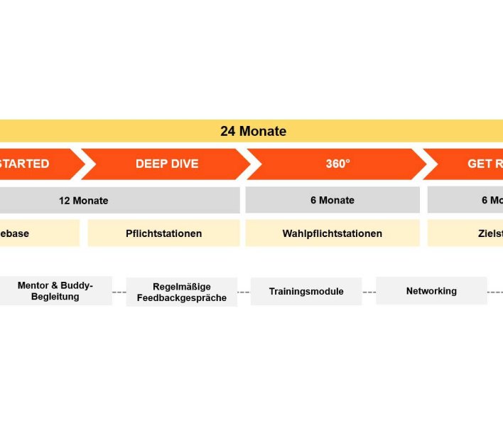 Grafik Trainee Ablaufplan